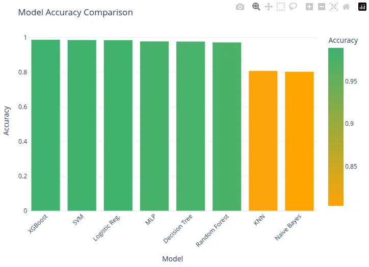 Model accuracy comparison