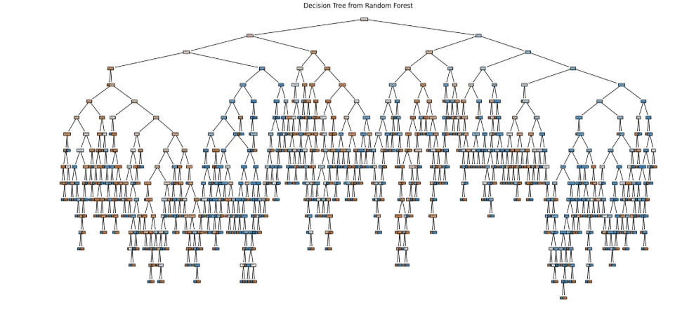 Decision tree visualization